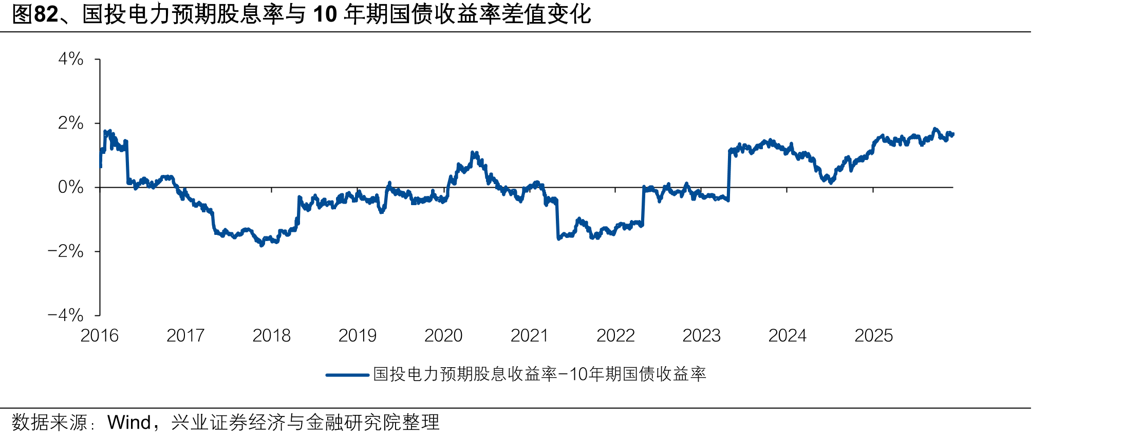 图82、国投电力预期股息率与10年期国债收益率差值变化