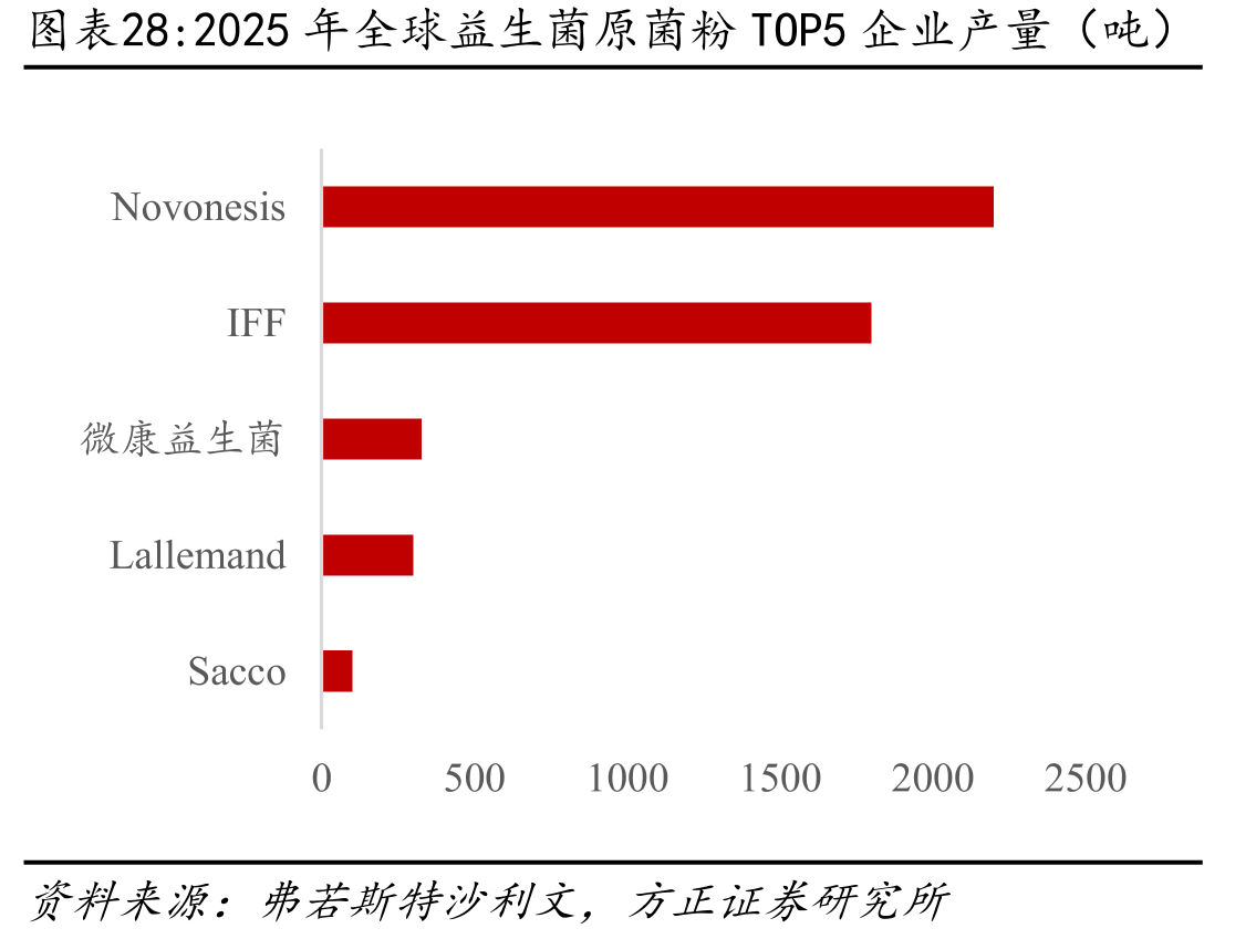 2025年全球益生菌原菌粉TOP5企业产量（吨）