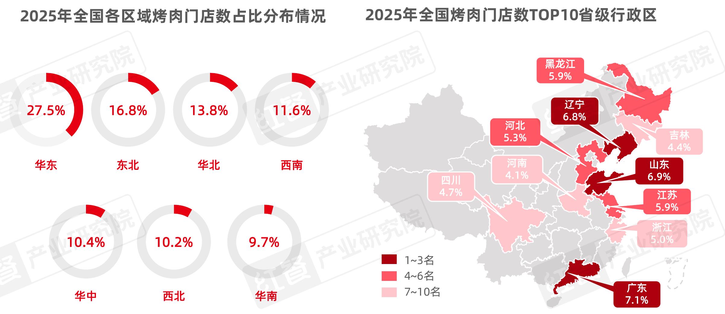 2025年全国各区域烤肉门店数占比分布情况