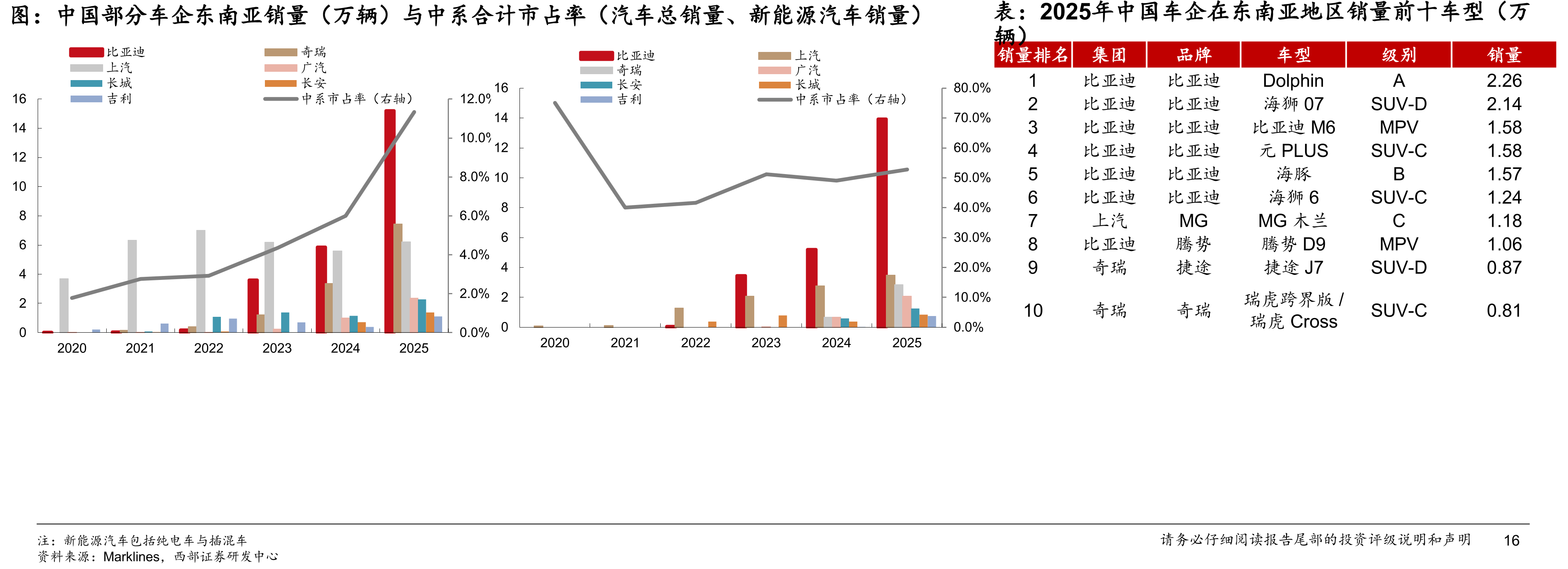 中国部分车企东南亚销量（万辆）与中系合计市占率（汽车总销量、新能源汽车销量）