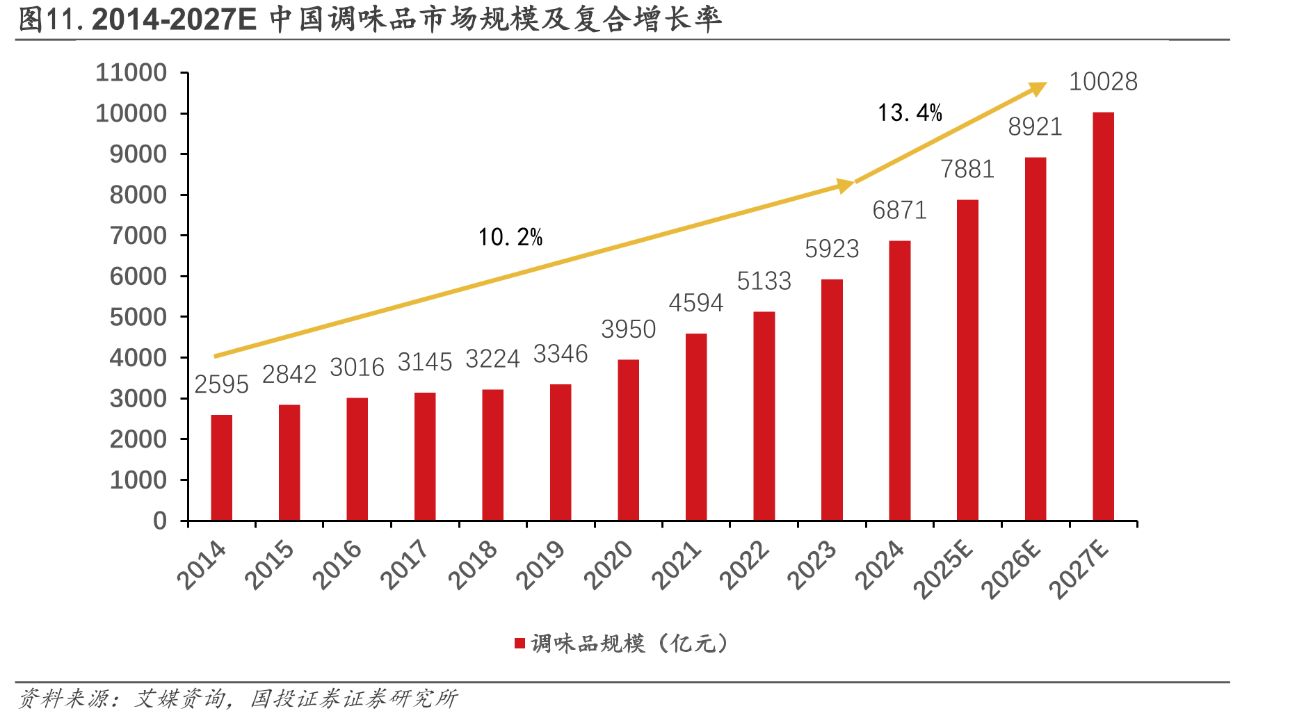图11.2014-2027E中国调味品市场规模及复合增长率