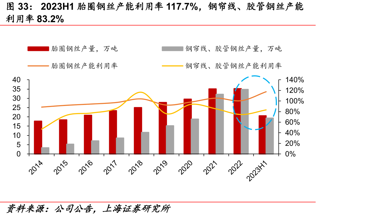2023H1胎圈钢丝产能利用率117.7%，钢帘线、胶管钢丝产能