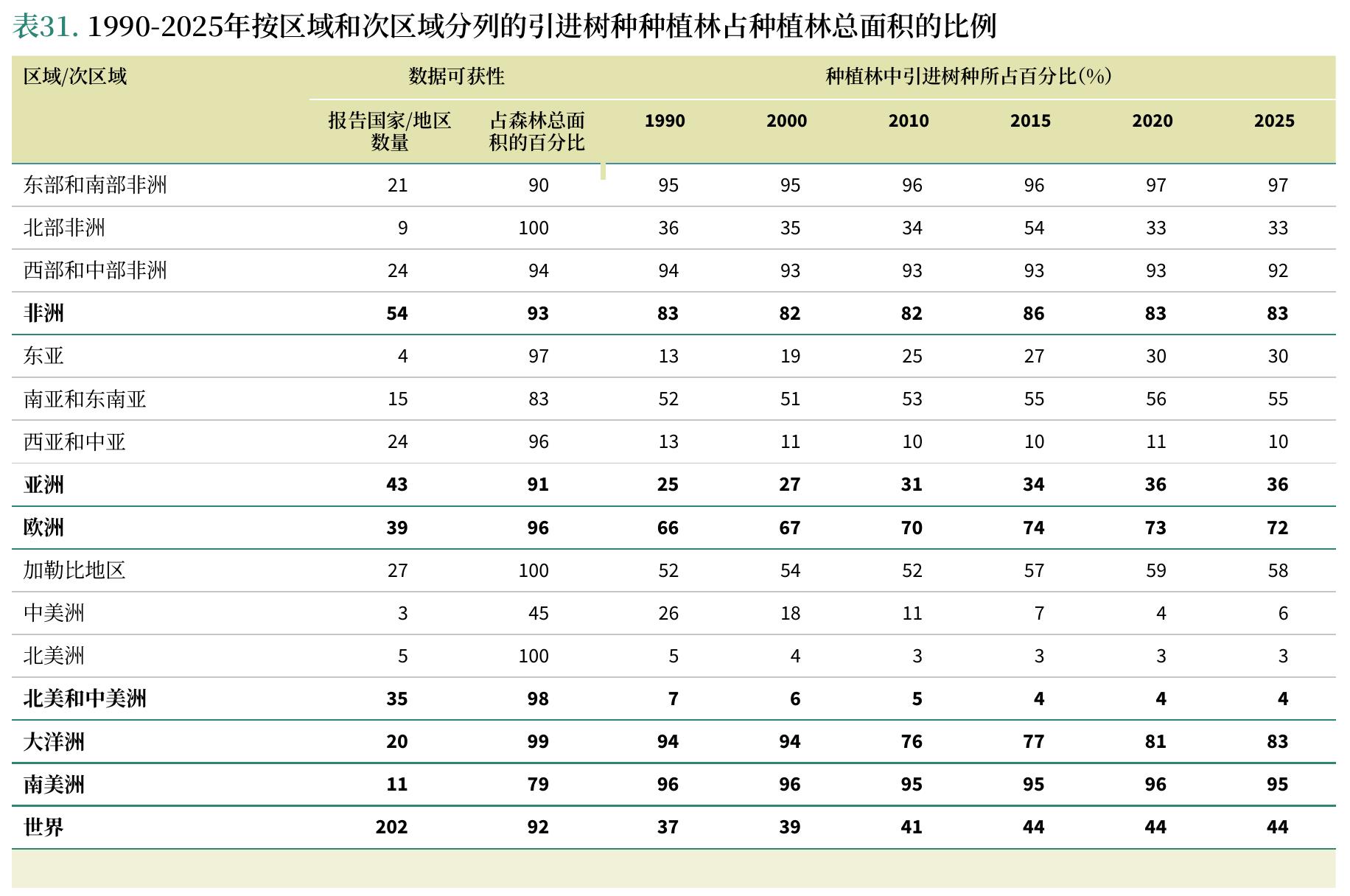 表31.1990-2025年按区域和次区域分列的引进树种种植林占种植林总面积的比例