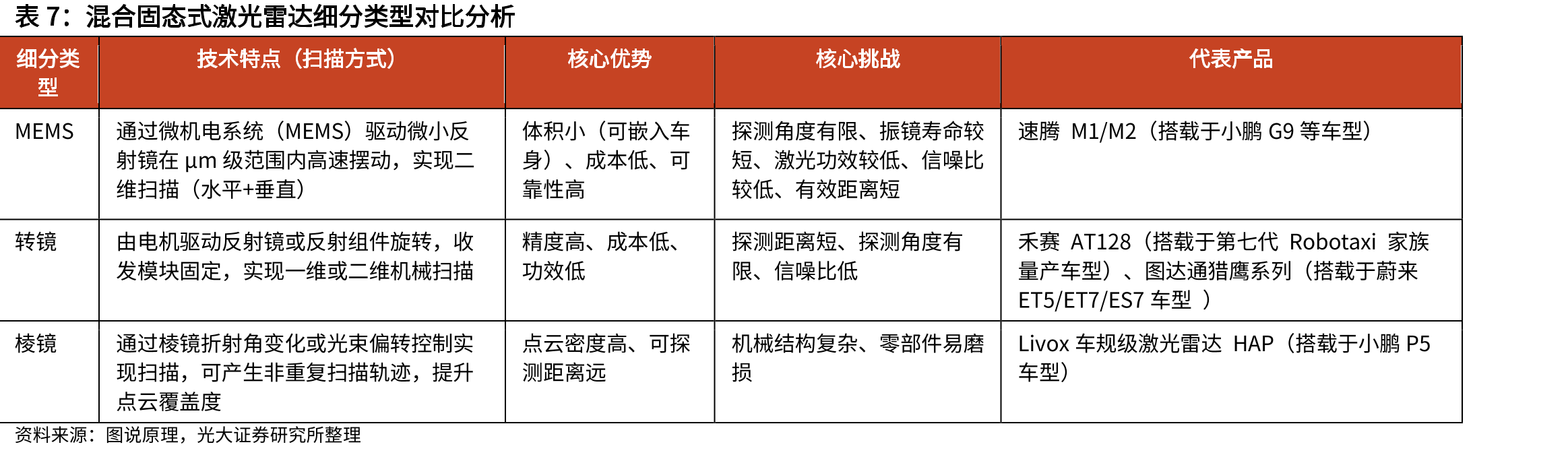 速腾聚创最新SPAD-SoC自研芯片（凤凰、孔雀）示意_第5页