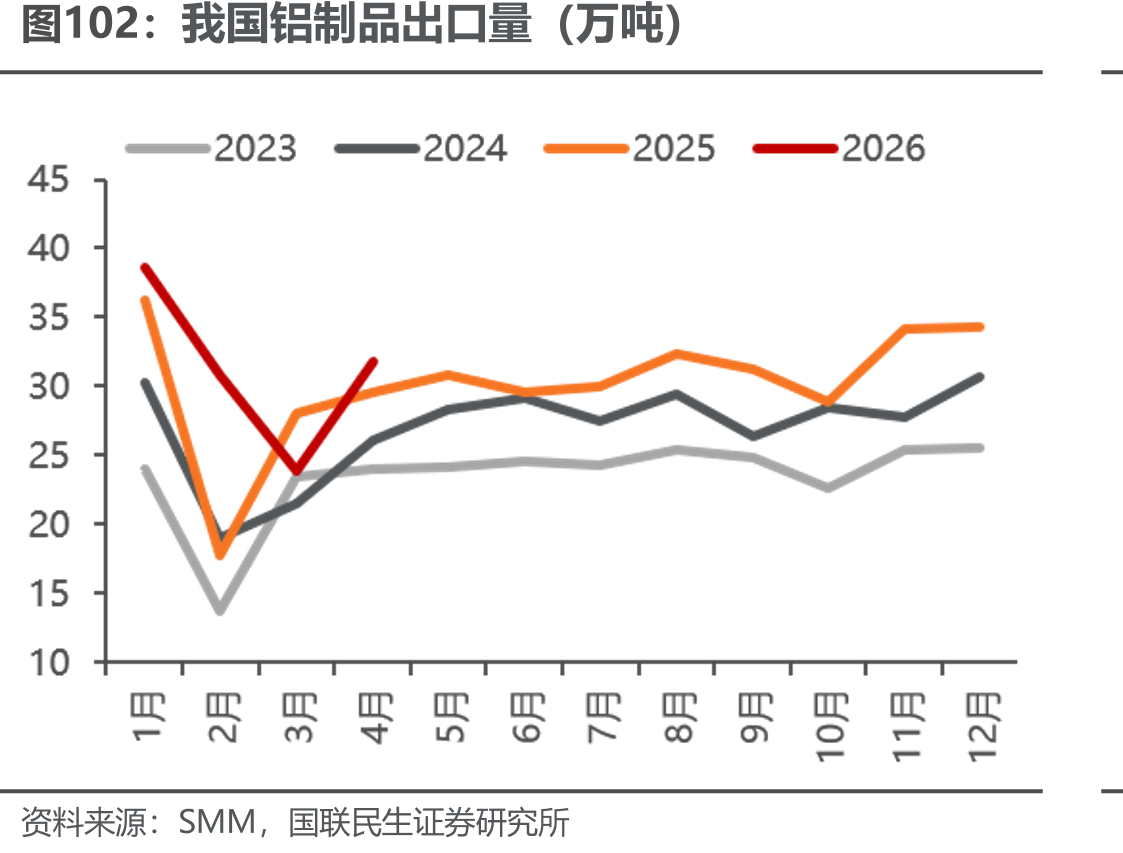 我国铝制品出口量（万吨）