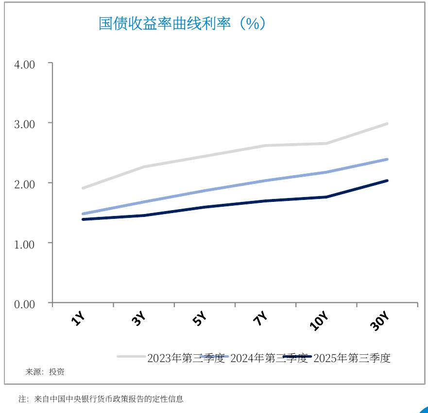 Treasury Yield Curves Rates (%)_第2页