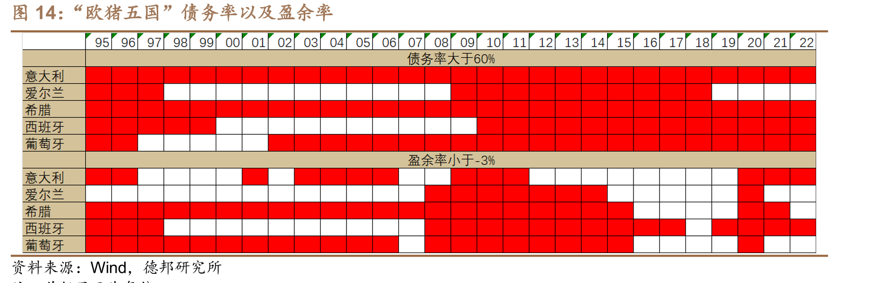 “欧猪五国”债务率以及盈余率