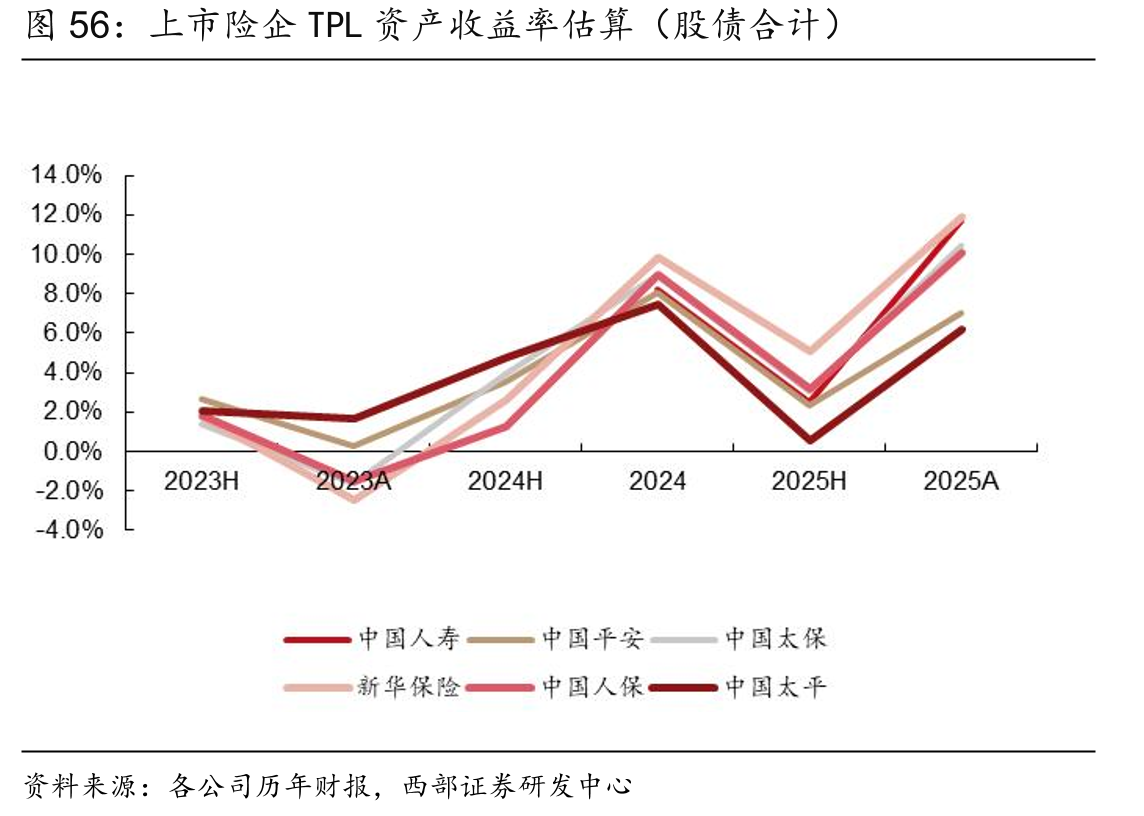 上市险企TPL资产收益率估算（股债合计）