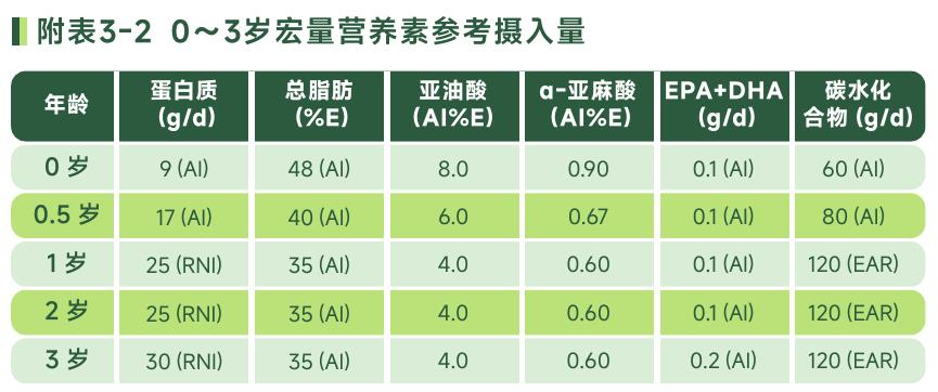 附表3-20~3岁宏量营养素参考摄入量