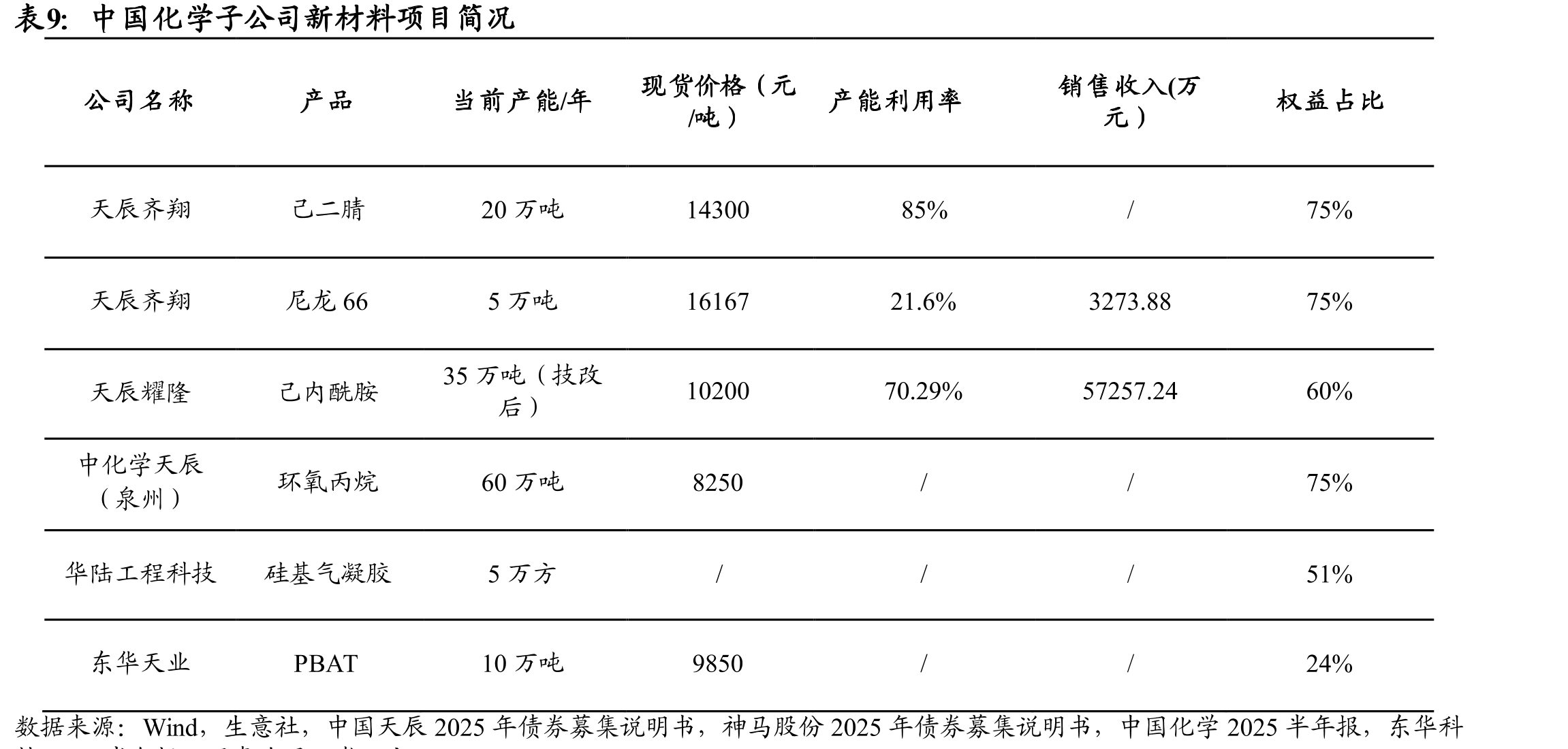 中国天辰除己二胺（部分自用生产尼龙66）外各主要产品产销率超80%，总销售金额持续增长_第2页