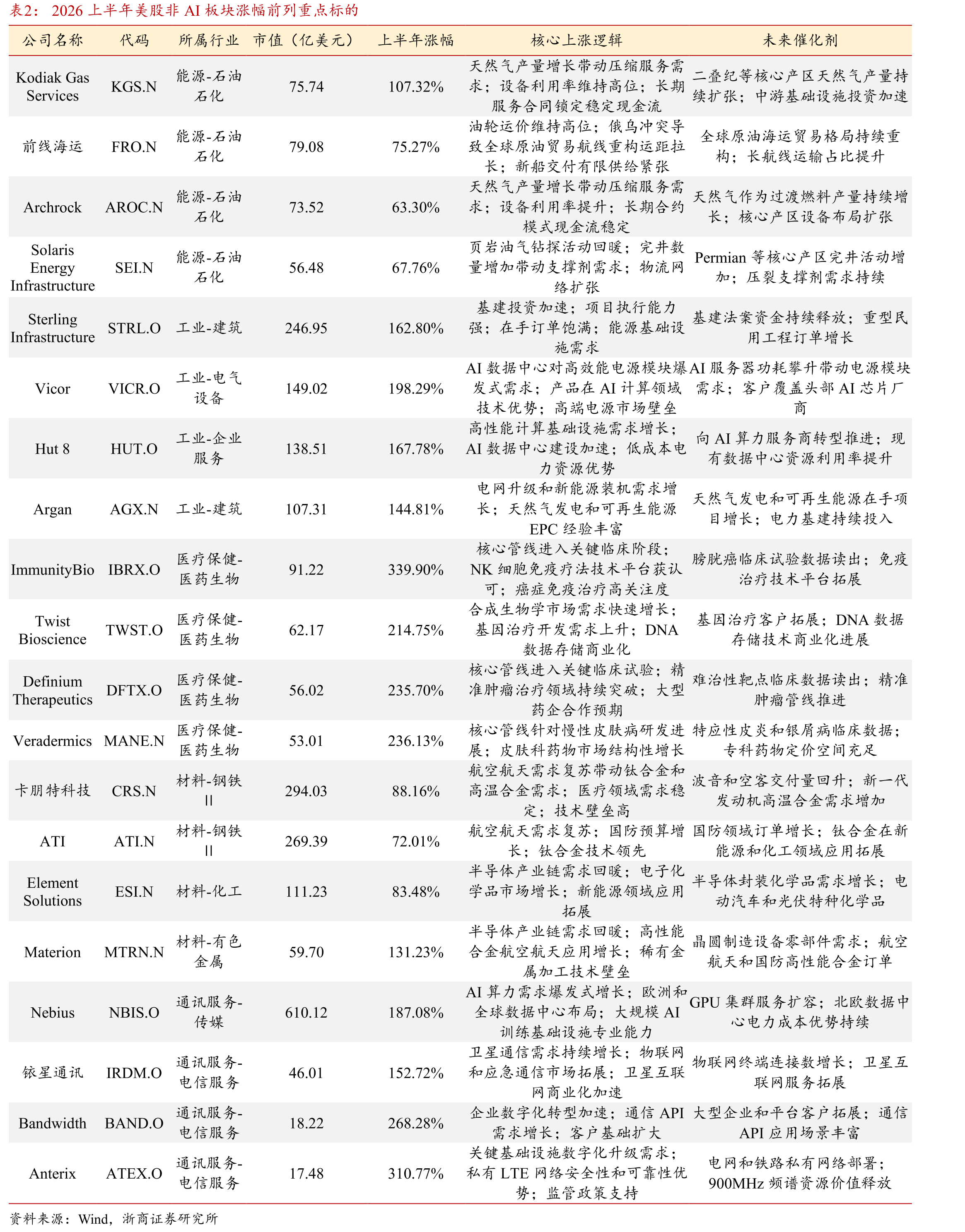 2026上半年美股非AI板块涨幅前列重点标的
