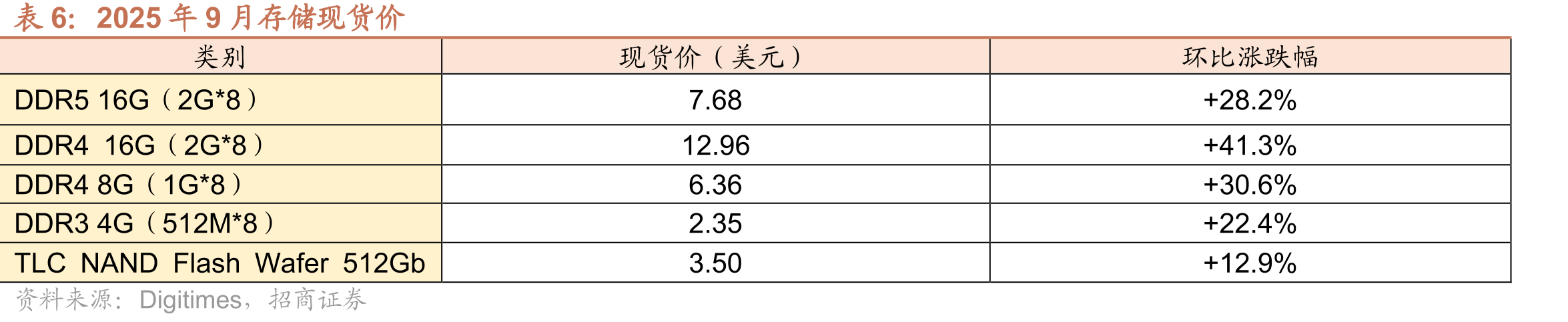 中国台湾MCU厂商月度营收（亿新台币）及同比增速_第4页