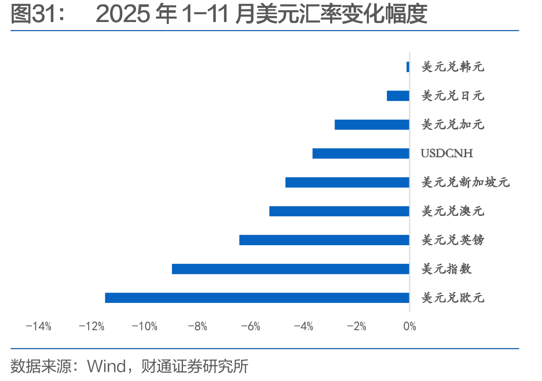 2025年1-11月美元汇率变化幅度