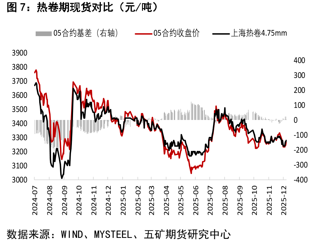 铁矿石期现货价格（元/吨）_第4页
