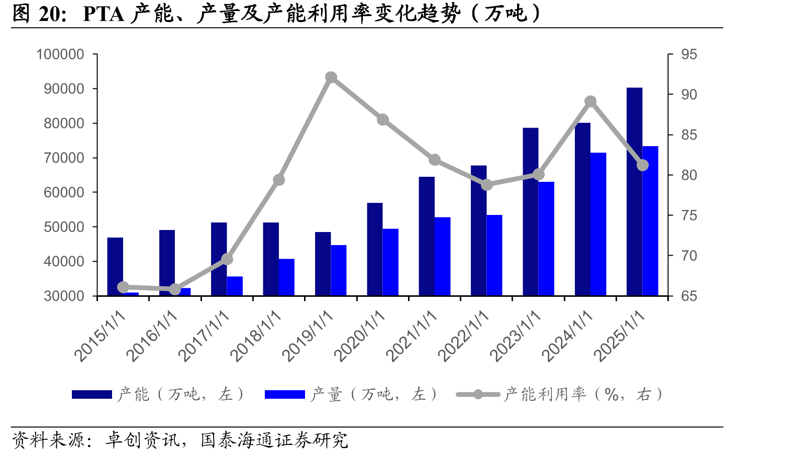 PTA产能、产量及产能利用率变化趋势（万吨）