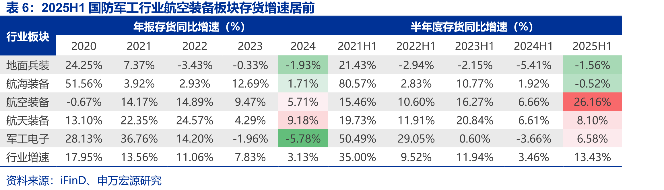国防军工行业产业链中游结构件/分系统环节预收账款及合同负债实现高增长_第5页