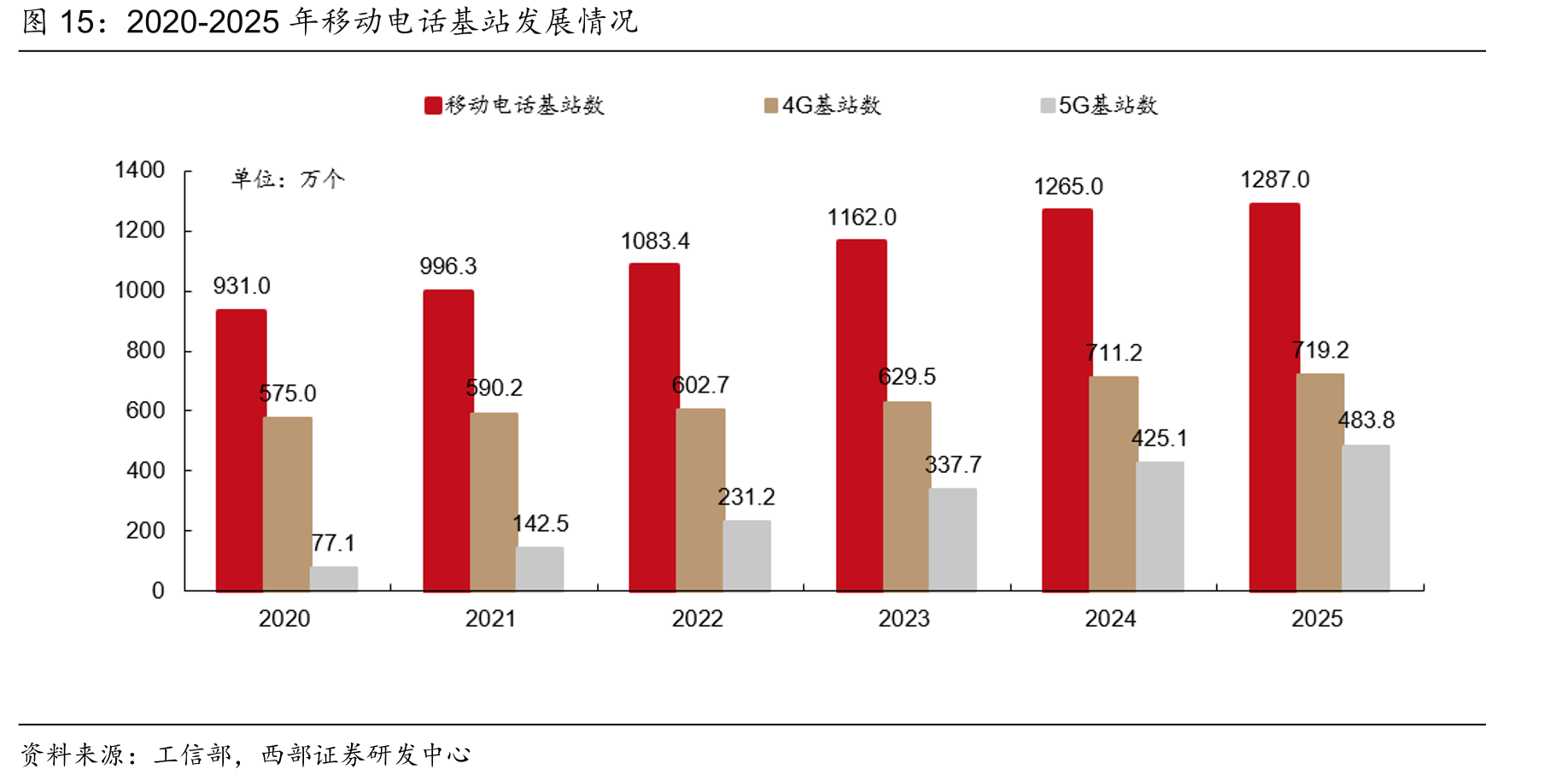 2020-2025年移动电话基站发展情况