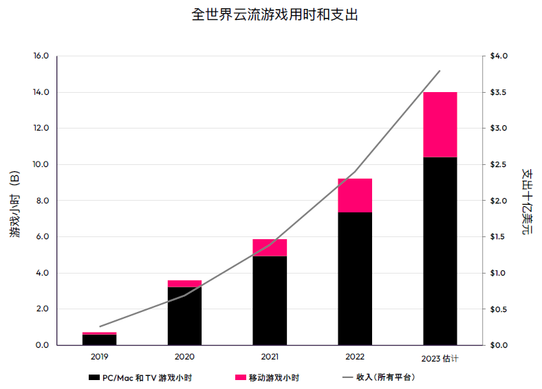 2019-2023全世界云流游戏用时和支出