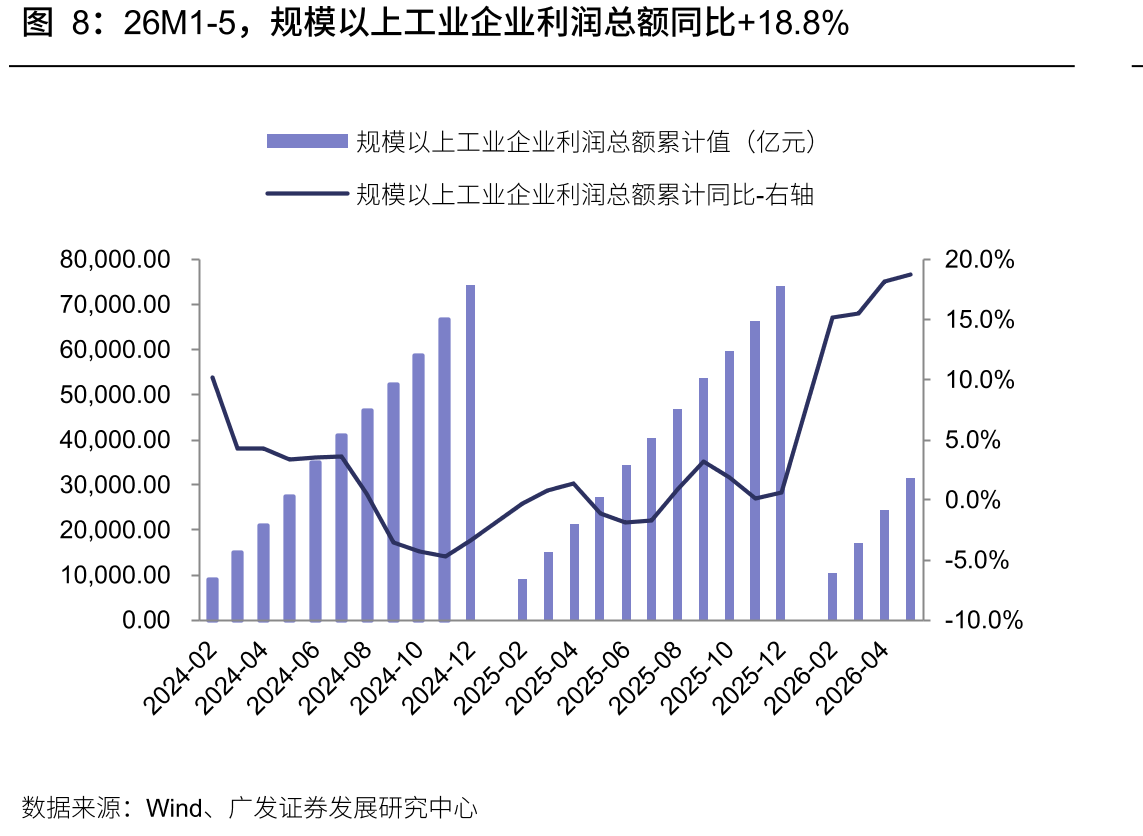 26M1-5，规模以上工业企业利润总额同比+18.8%