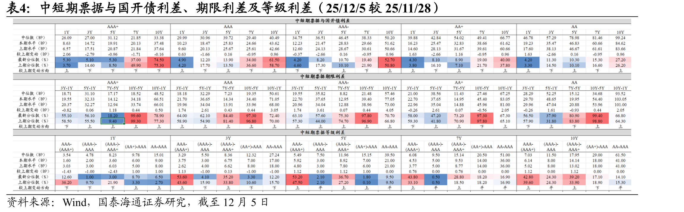 中短期票据与国开债利差、期限利差及等级利差（25/12/5较25/11/28）