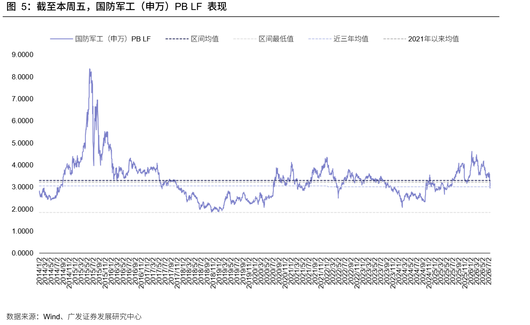 截至本周五，国防军工（申万）PBLF表现
