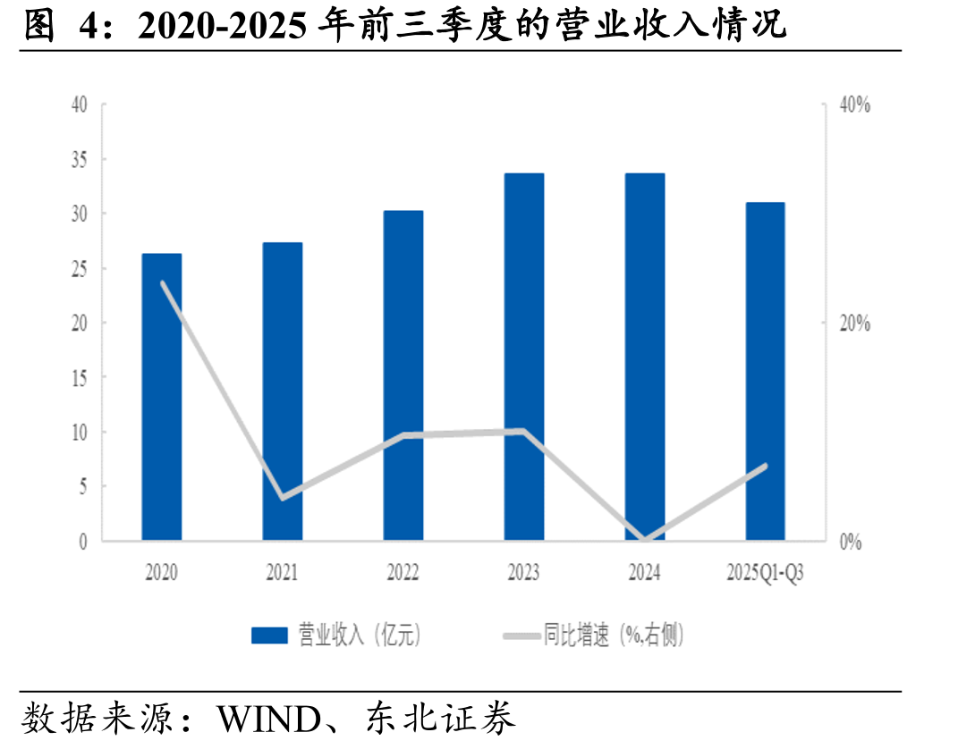 2020-2025年前三季度的营业收入情况