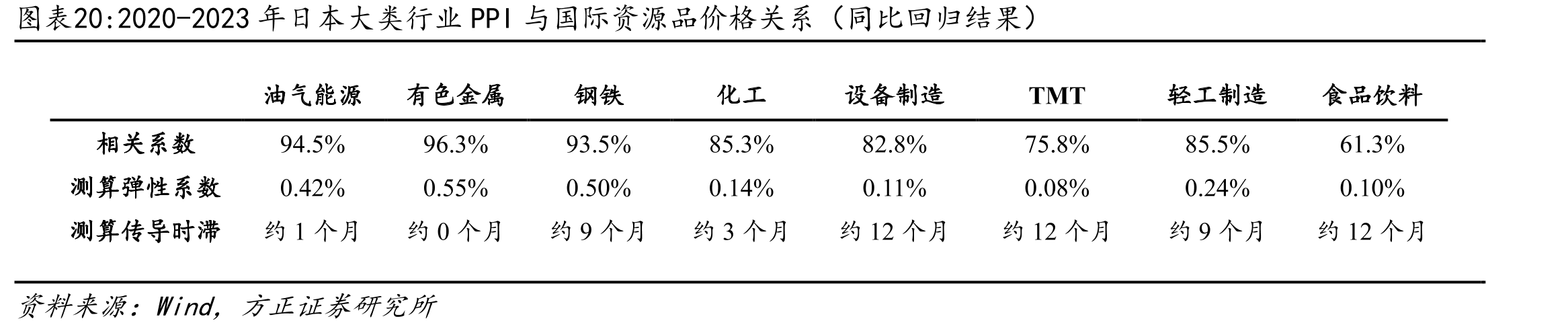 2020-2023年日本大类行业PPI与国际资源品价格关系（同比回归结果）