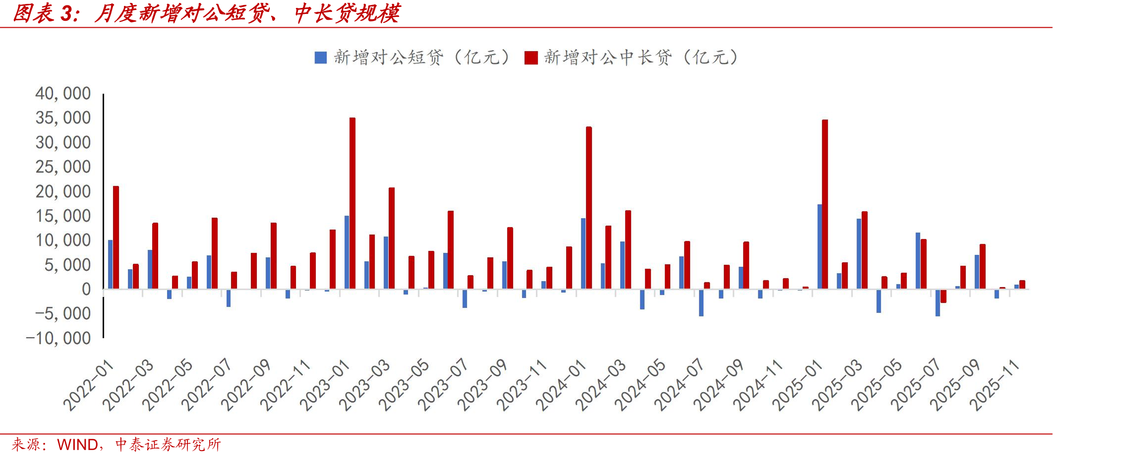 月度新增对公短贷、中长贷规模