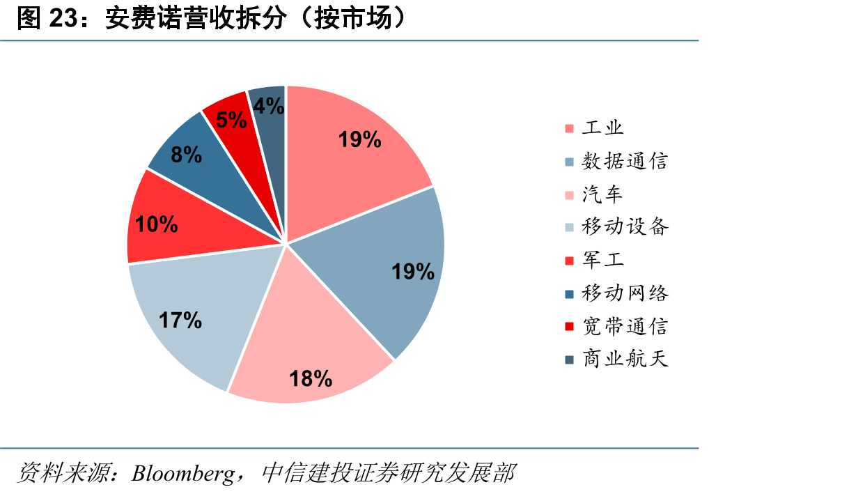 安费诺营收拆分（按市场）