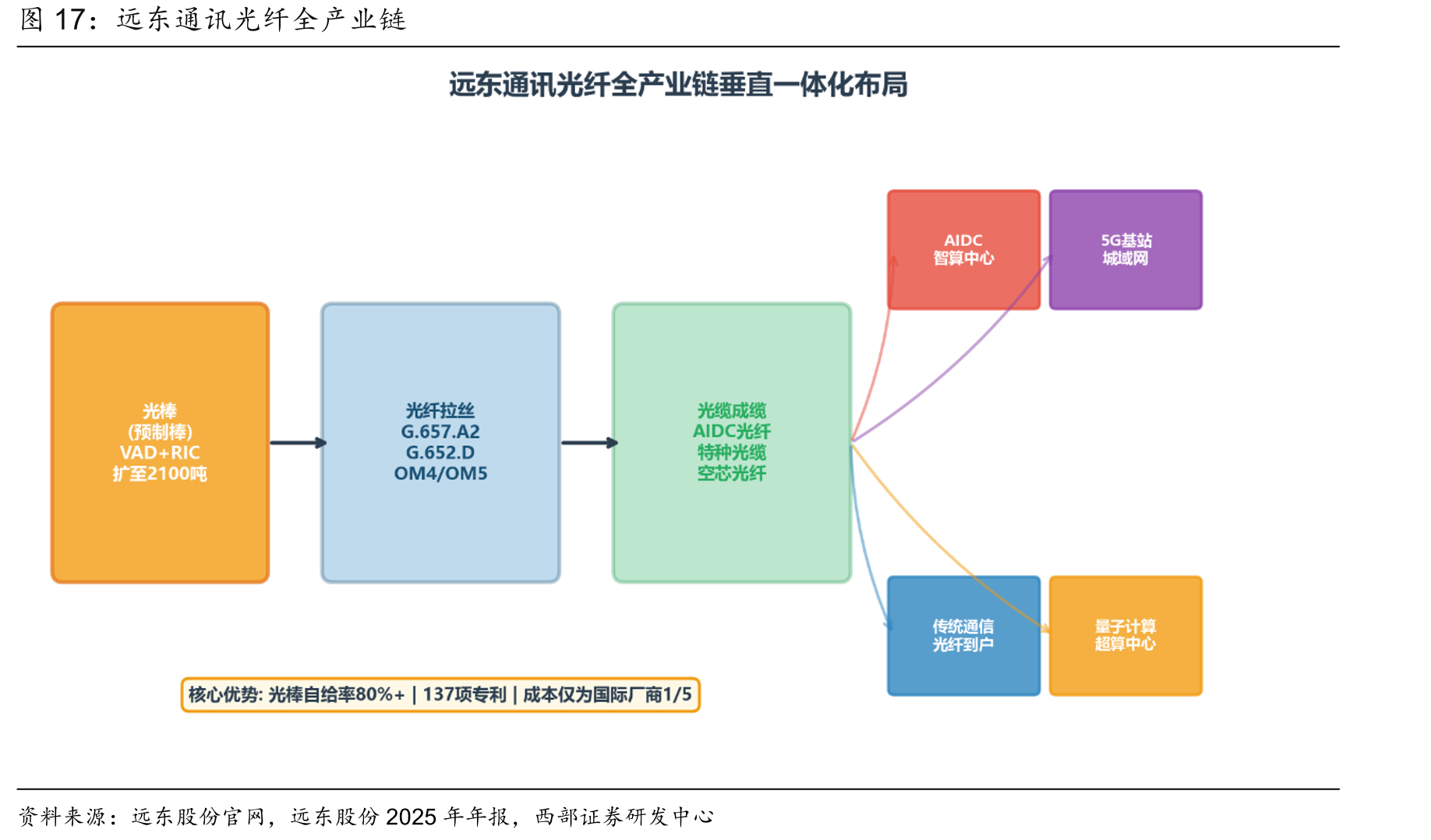 远东通讯光纤全产业链