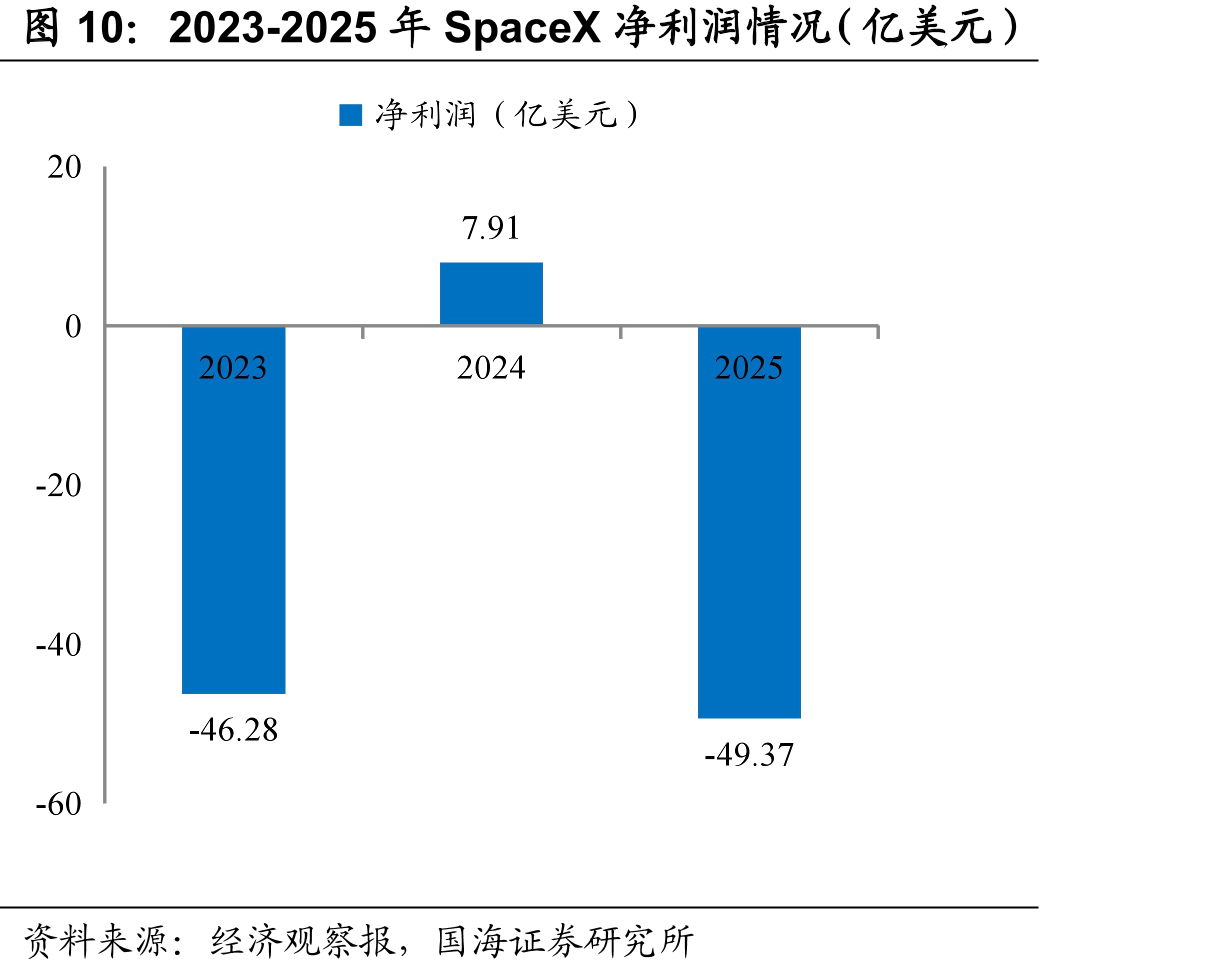 2023-2025年SpaceX净利润情况（亿美元）