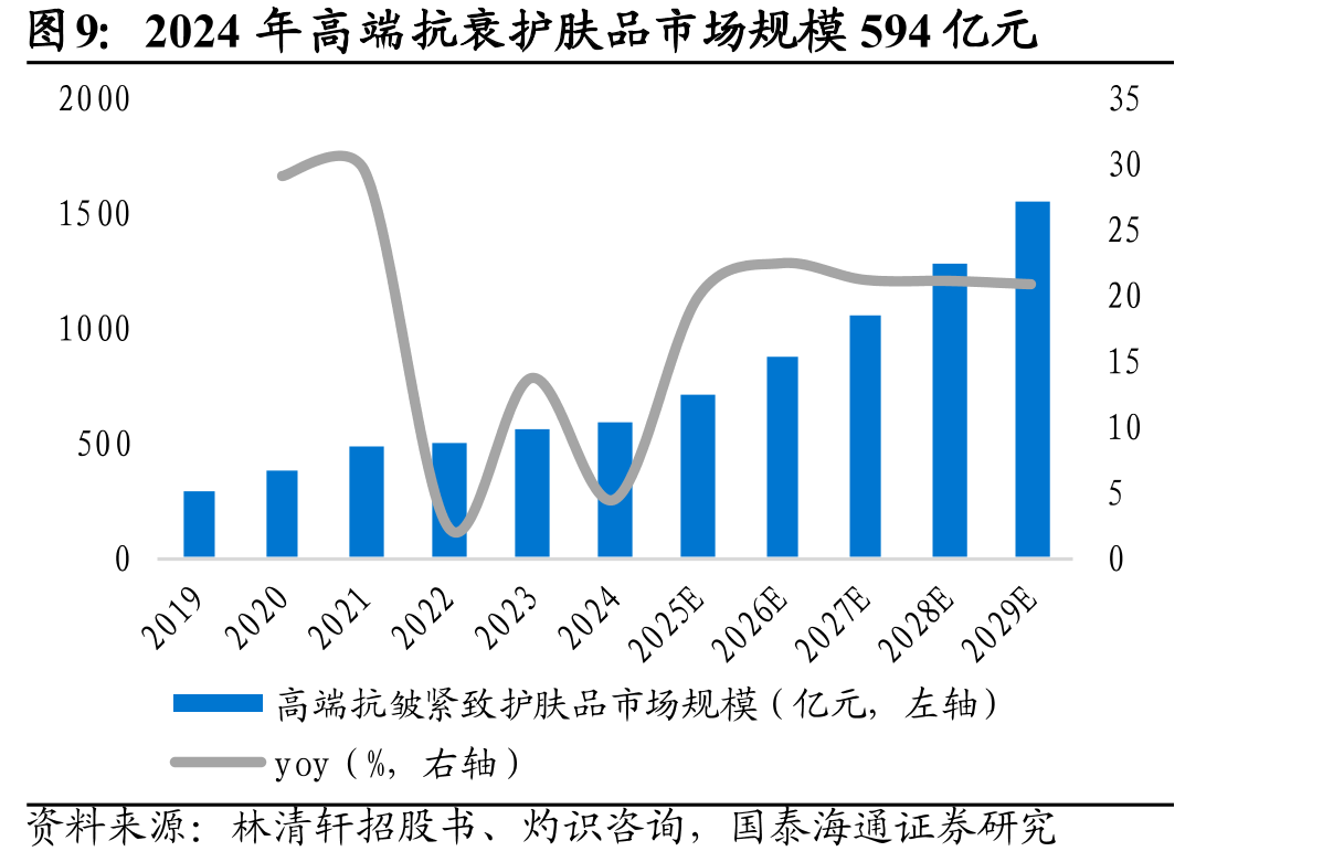 2024年高端抗衰护肤品市场规模594亿元