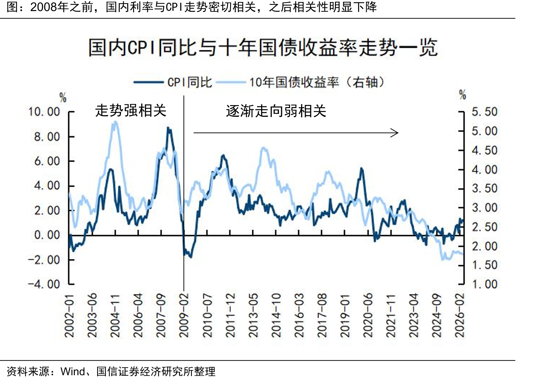 2008年之前，国内利率与CPI走势密切相关，之后相关性明显下降