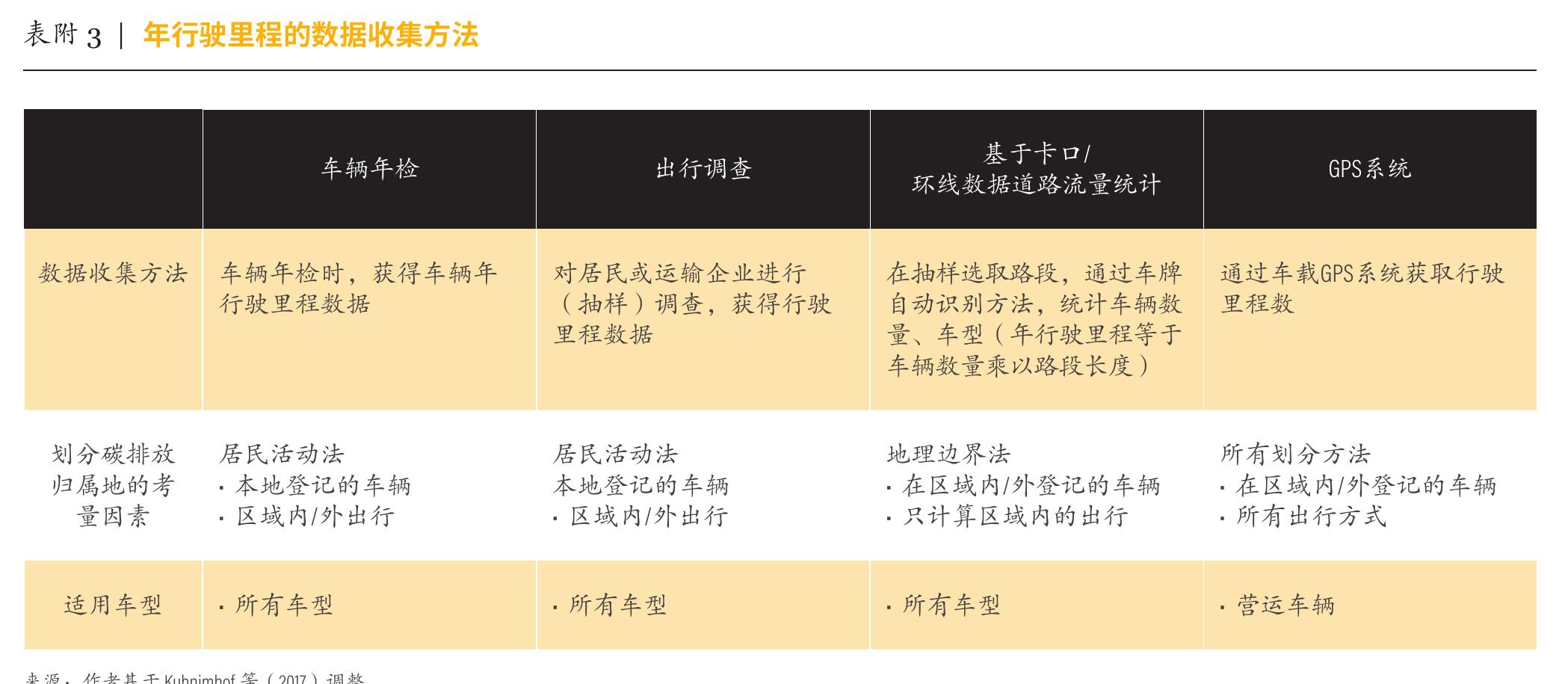 表 19丨交通领域核算方法与减排政策的关联性 (道路交通为例)_第2页