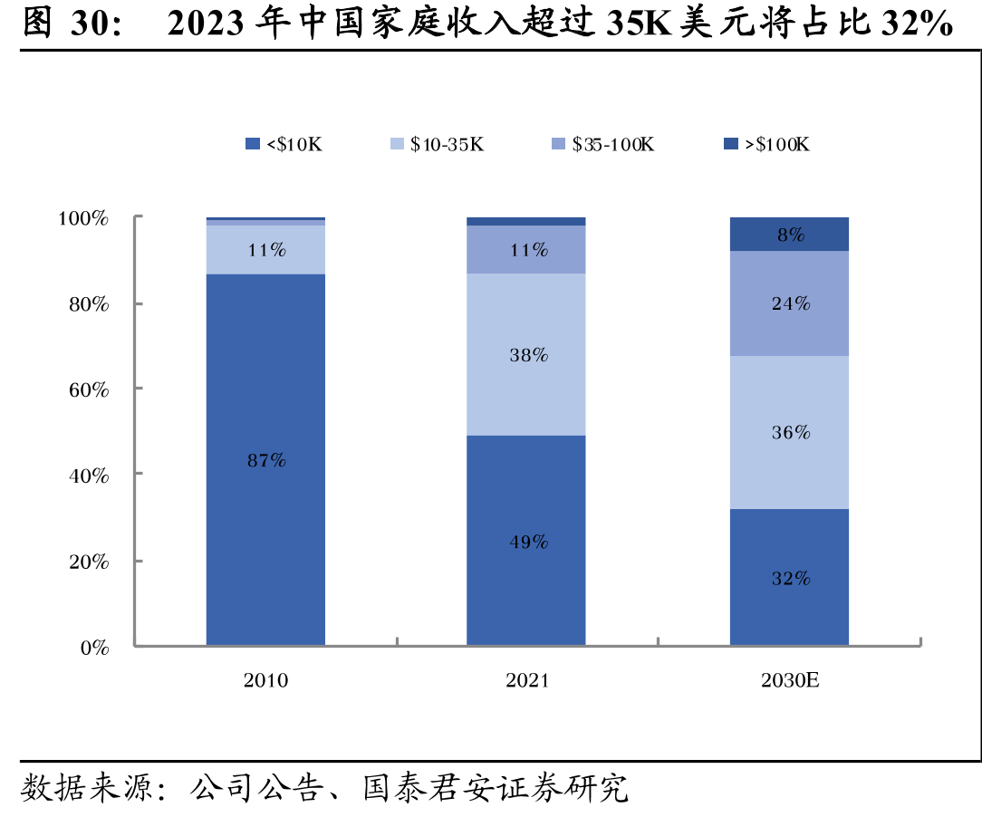 2023年中国家庭收入超过35K美元将占比32%