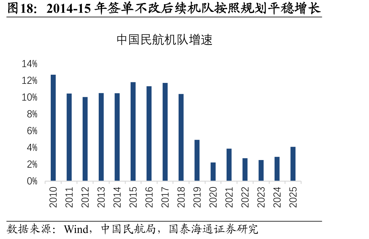 2014-15年签单不改后续机队按照规划平稳增长