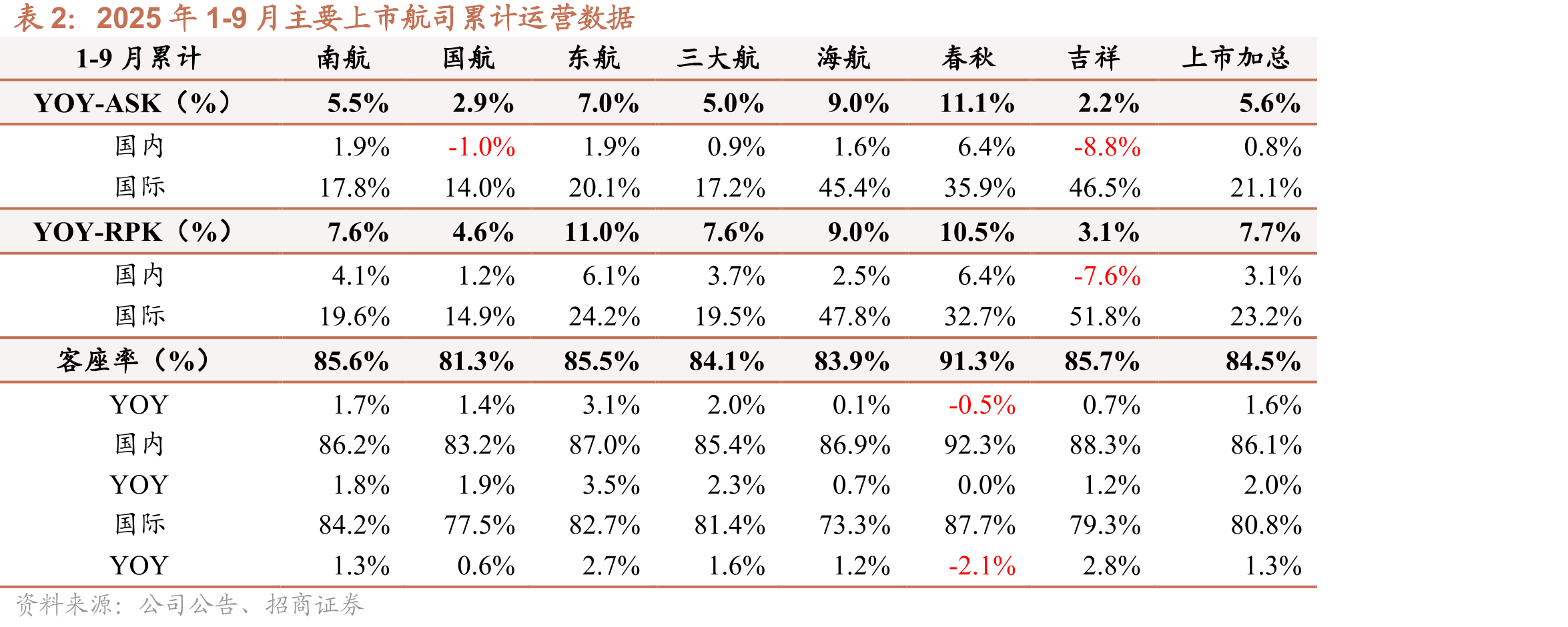 国内航线航空燃油附加费（元）_第3页