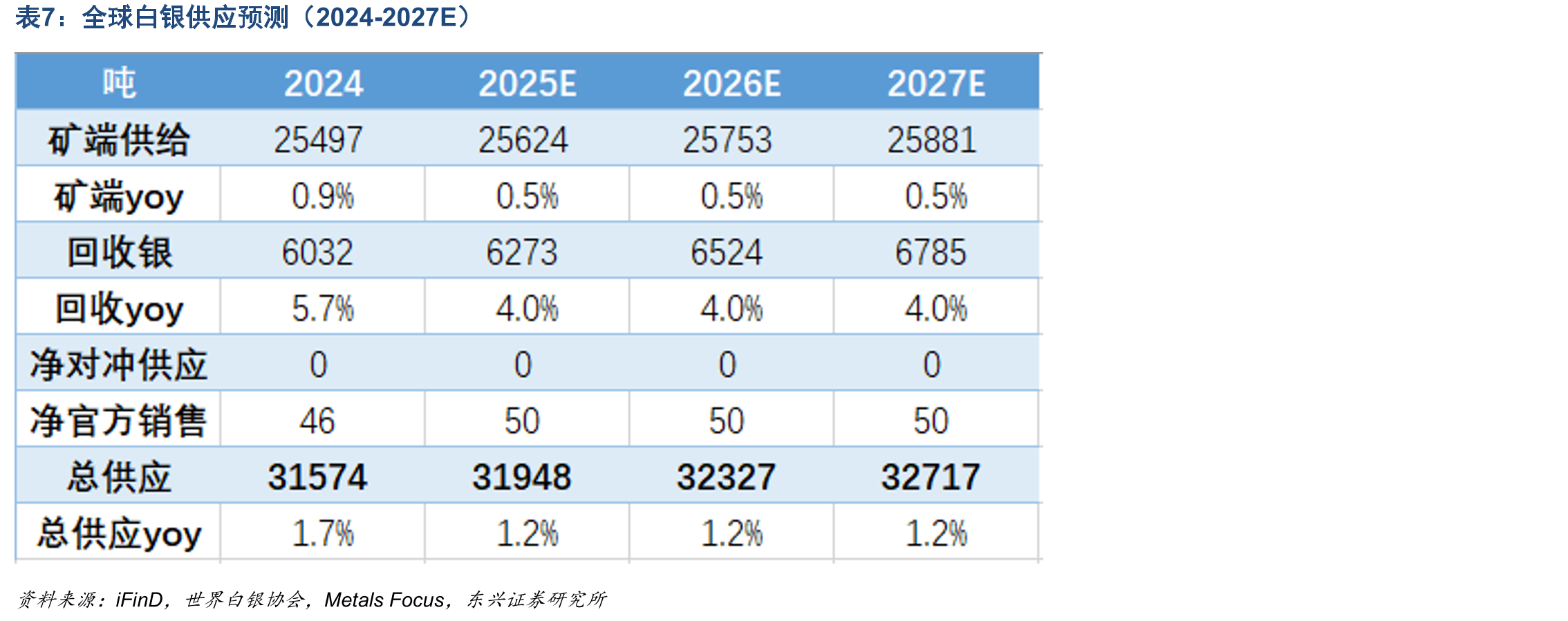 不同型号光伏电池单位耗银量（吨/GW，截止24年初）_第5页