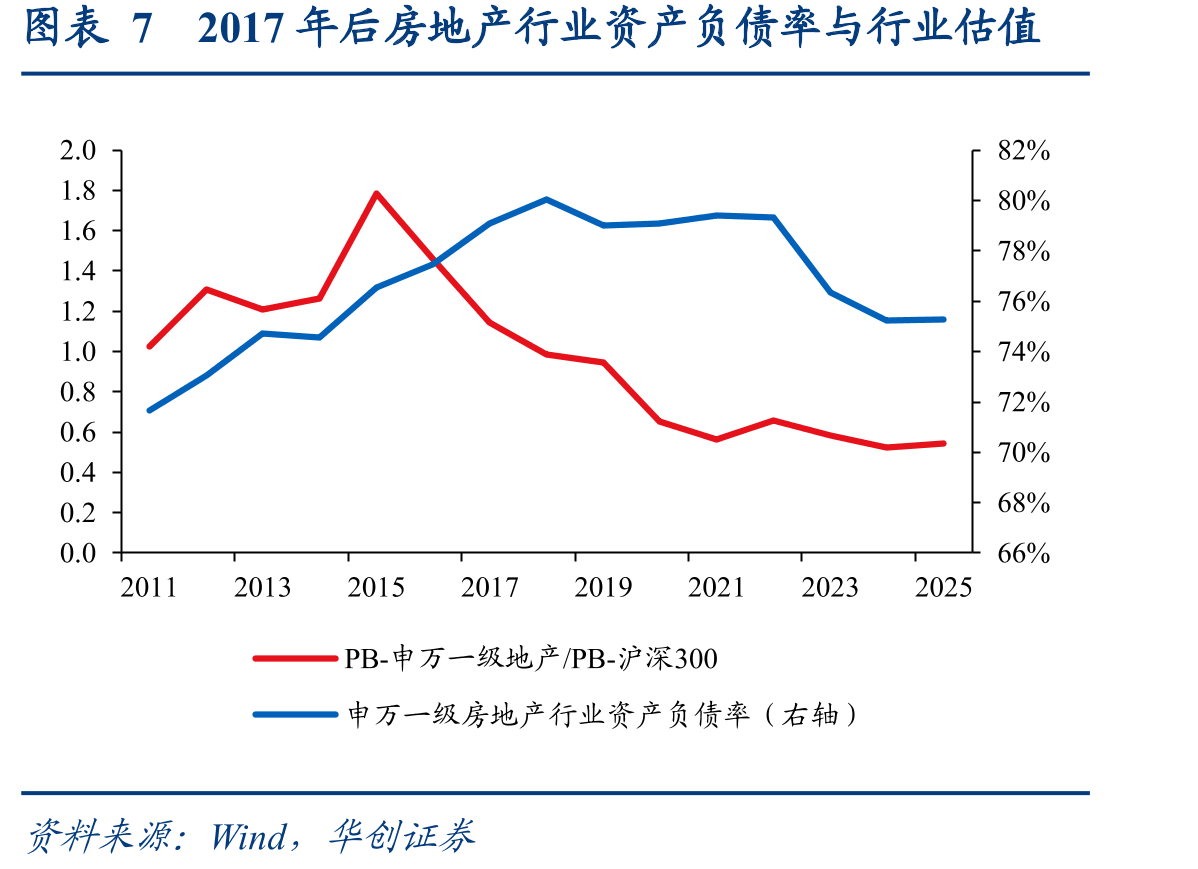 图表72017年后房地产行业资产负债率与行业估值