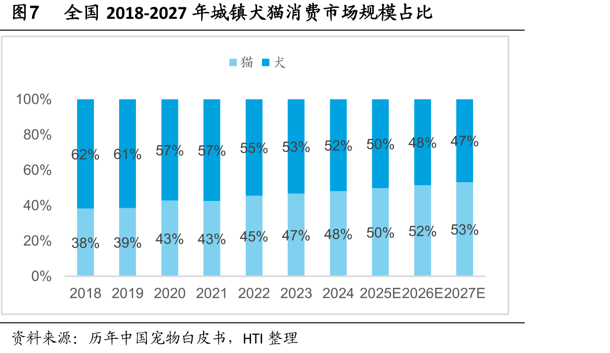 图32年营收额增长超5%的宠物门店类型_第4页