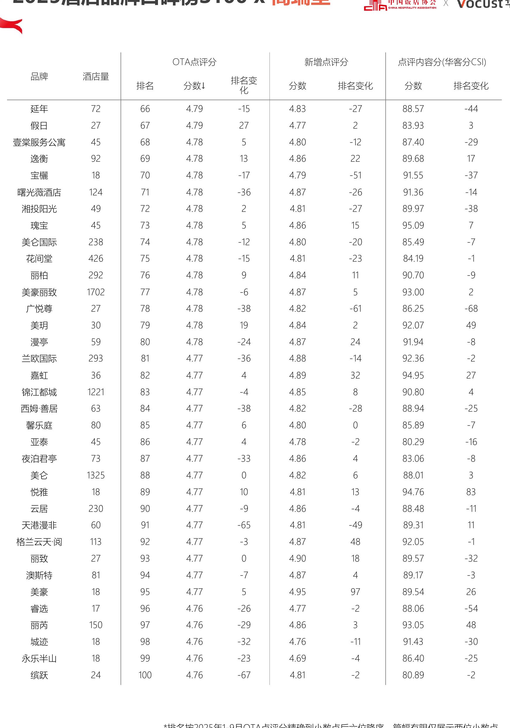 2025年Q1-Q3住后点评内容观点：豪华型酒店×餐饮_第2页
