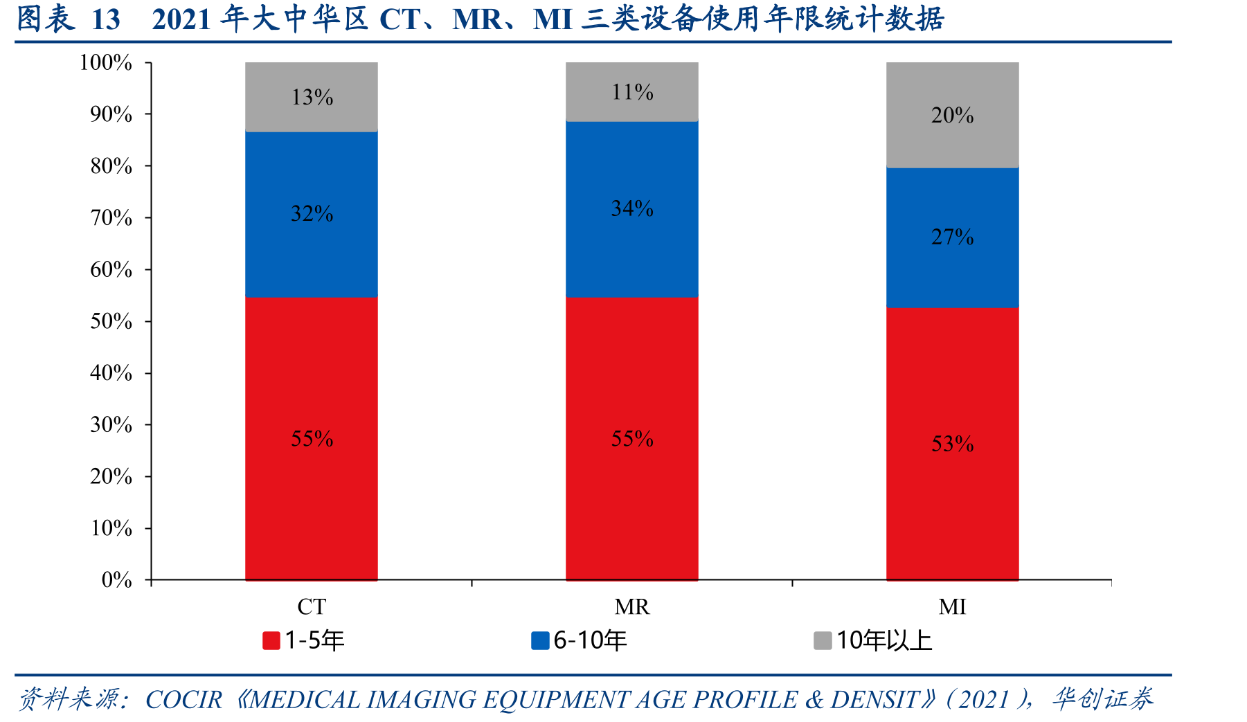 图表132021年大中华区CT、MR、MI三类设备使用年限统计数据