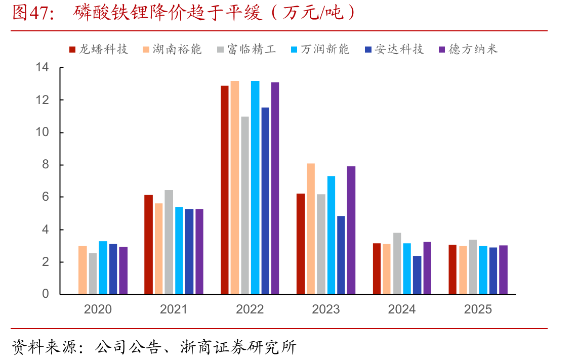 磷酸铁锂降价趋于平缓（万元/吨）