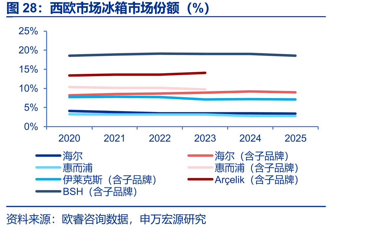西欧市场冰箱市场份额（%）