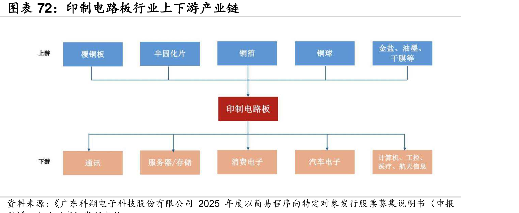 印制电路板行业上下游产业链
