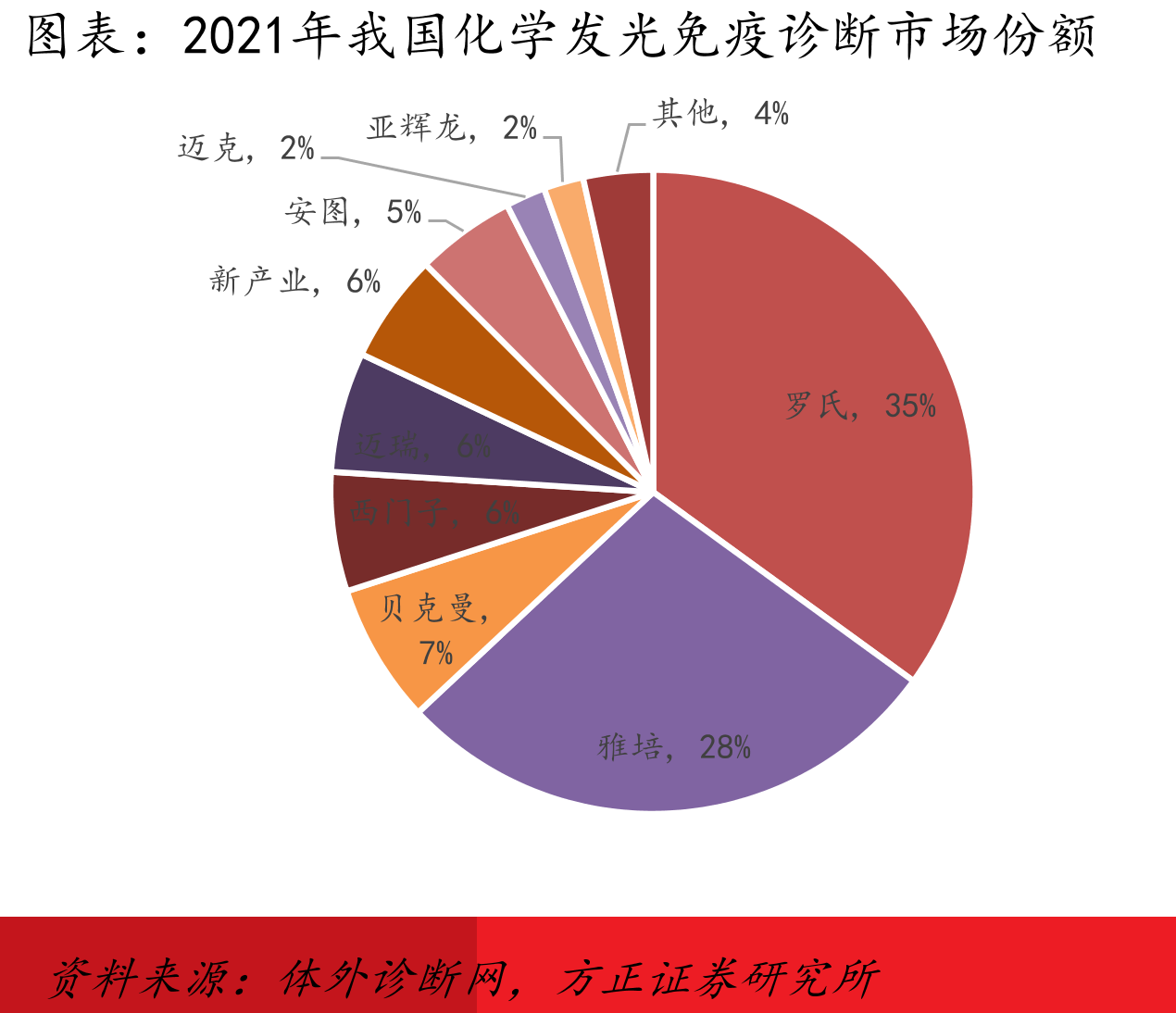2021年我国化学发光免疫诊断市场份额