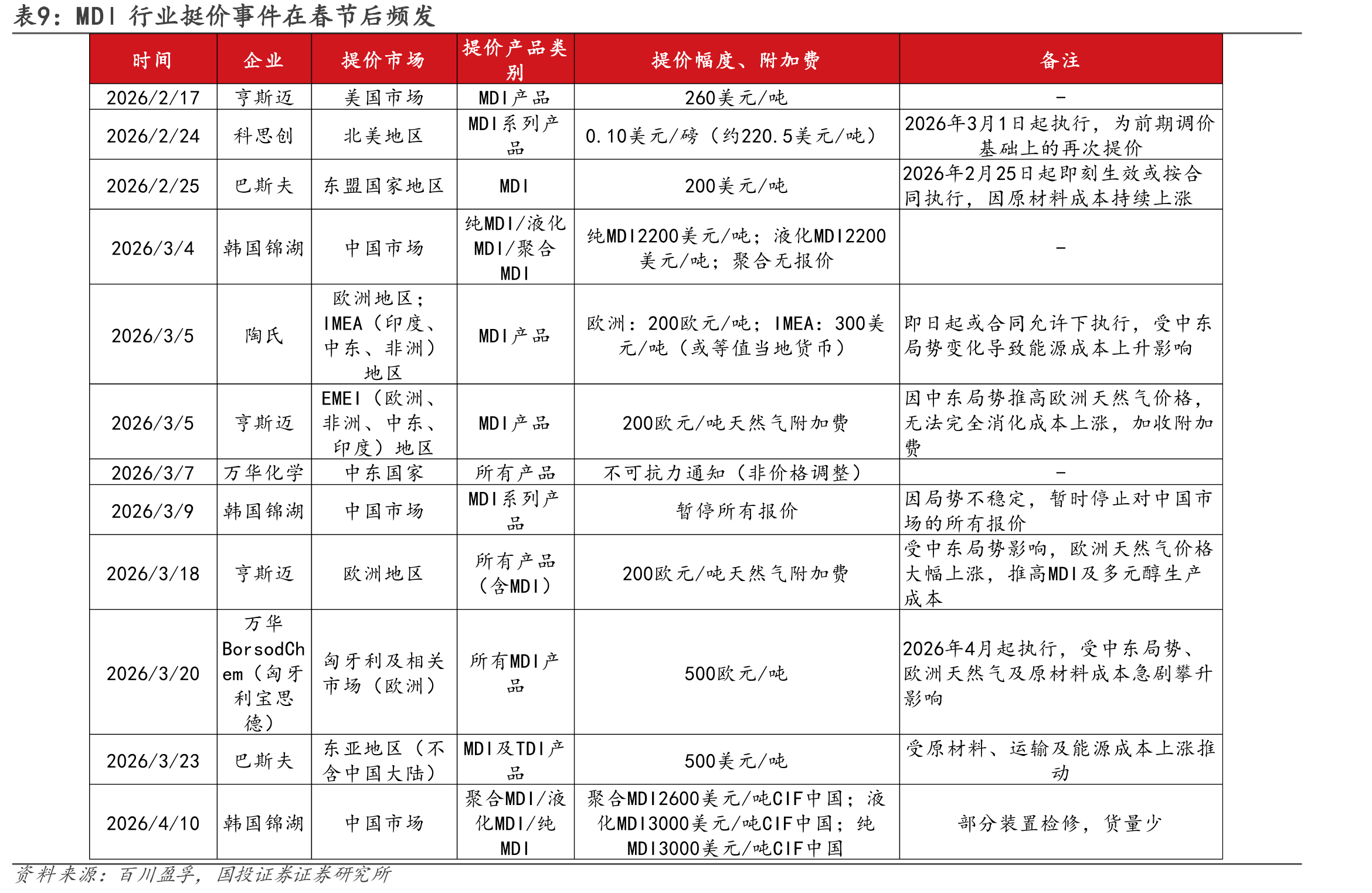 图74.中国TDI市场规模占全球39%_第2页