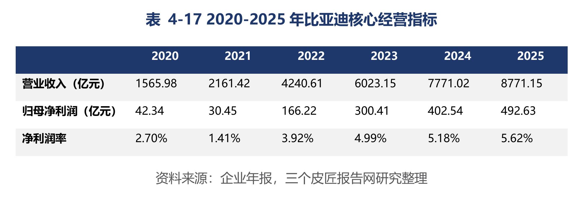 表4-172020-2025年比亚迪核心经营指标