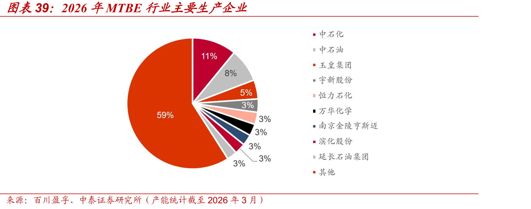 2026年MTBE行业主要生产企业