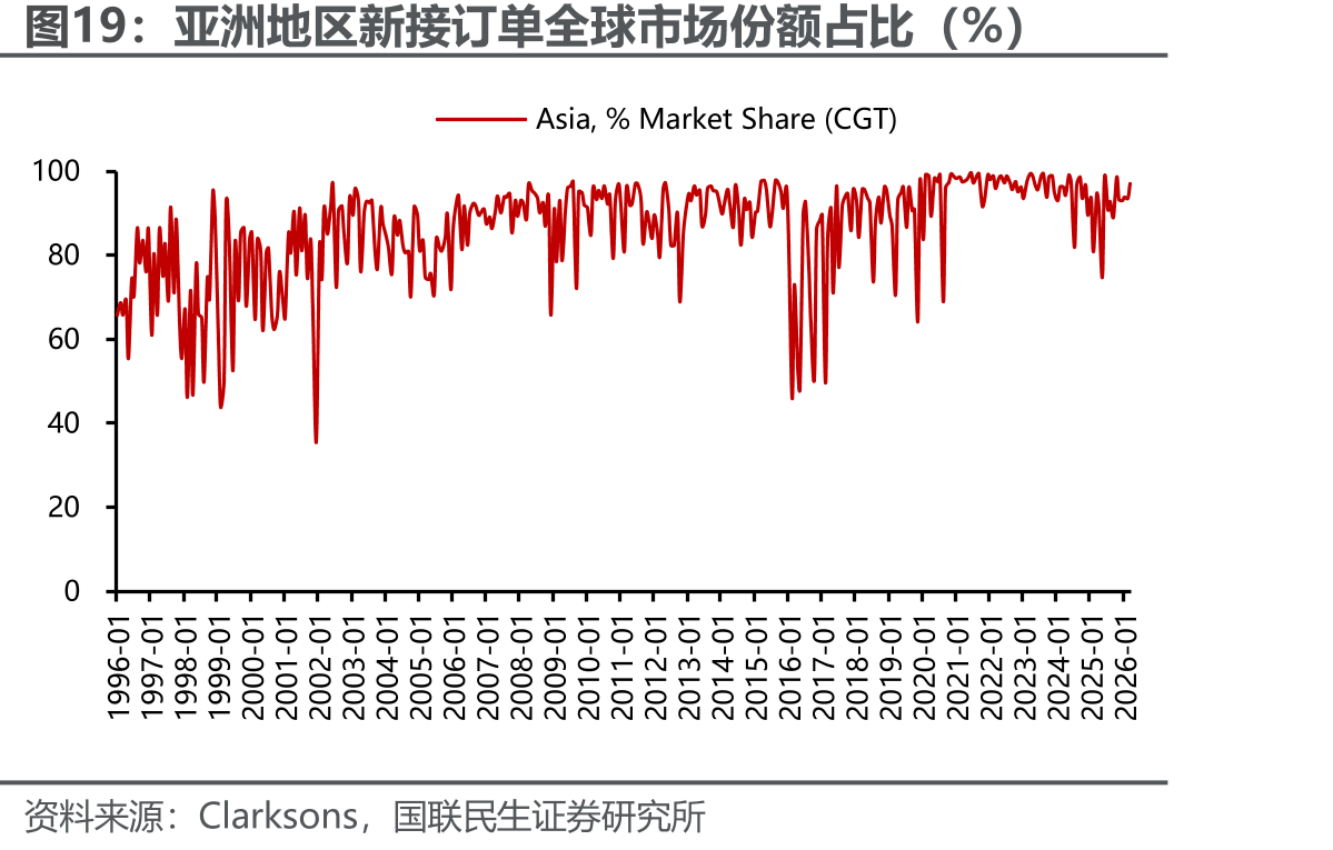 亚洲地区新接订单全球市场份额占比（%）